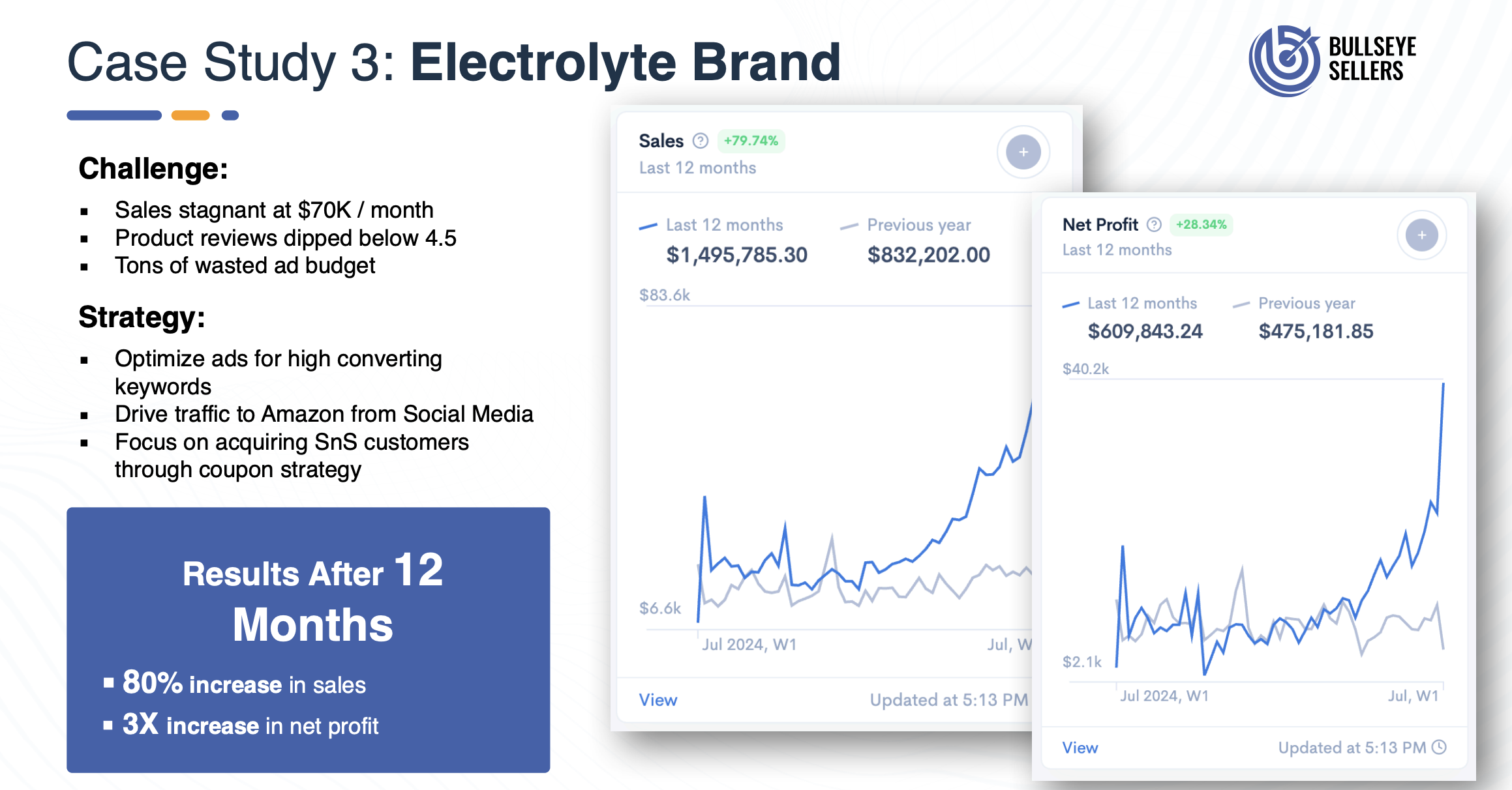 Electrolyte Brand Case Study